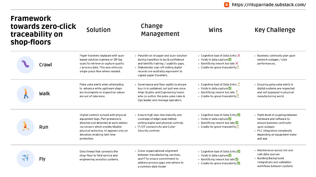 Framework towards zero-click traceability on shop-floors — Crawl, Walk, Run, Fly stages